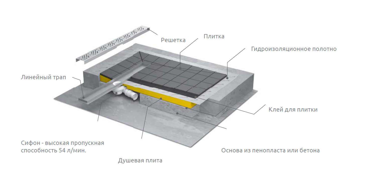 Уклон для душевого трапа. Душевой трап виега. Трап сливной viega. Разуклонка трап плитка 600х600. Уклон для душевой без поддона.