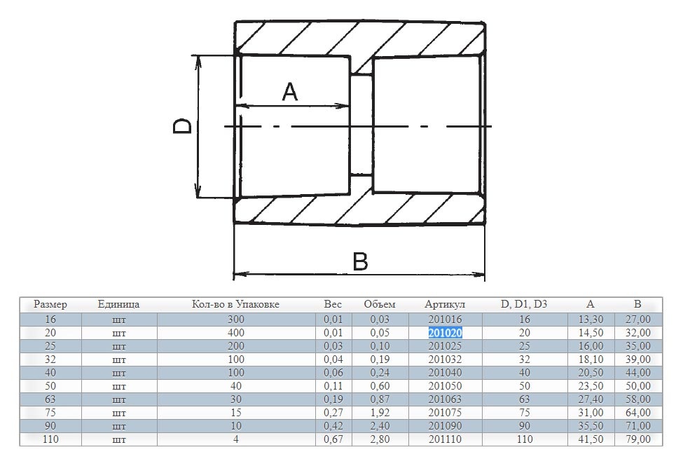 Муфта соединительная полипропиленовая 50 размеры. Муфта соединительная для труб полипропилен 20 внутренний диаметр. Полипропилен муфты размеры. Полипропилен муфты размеры. Муфта полипропилен переходная 25 20 размеры.