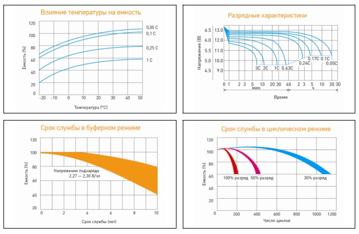 таблица разряда свинцово-кислотного акб. напряжение заряда свинцово кислотного аккумулятора 12 в. аккумуляторная батарея kl300. ток заряда свинцово-кислотного аккумулятора. аккумуляторная батарея ссап-600.